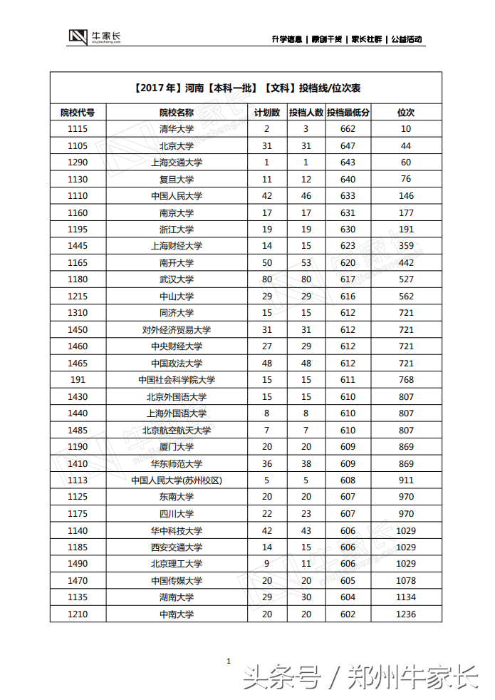 郑州二模分数线公布，水平接近高考，你的成绩能上哪所大学！