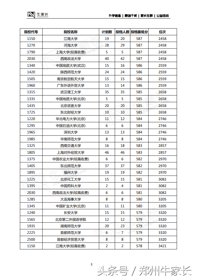 郑州二模分数线公布，水平接近高考，你的成绩能上哪所大学！