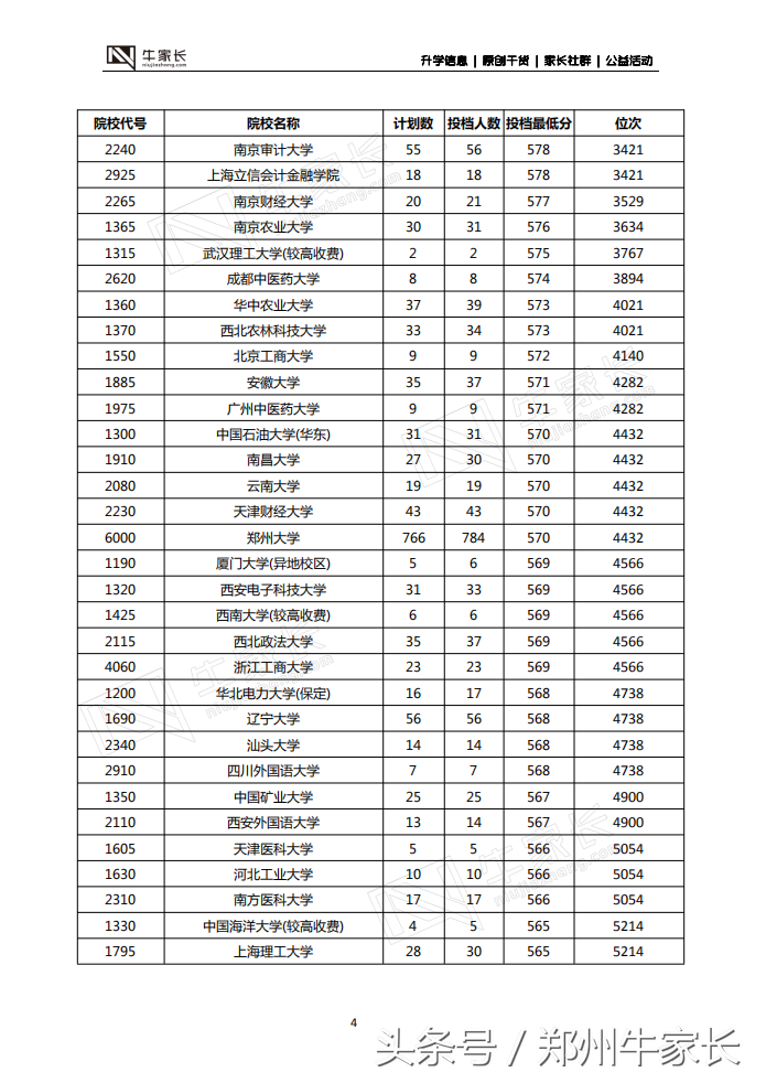 郑州二模分数线公布，水平接近高考，你的成绩能上哪所大学！