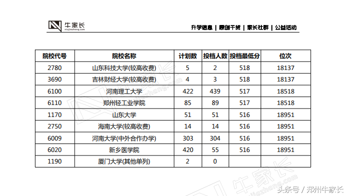郑州二模分数线公布，水平接近高考，你的成绩能上哪所大学！