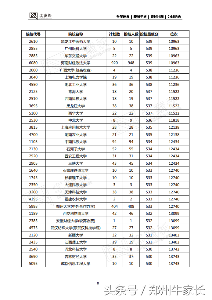 郑州二模分数线公布，水平接近高考，你的成绩能上哪所大学！