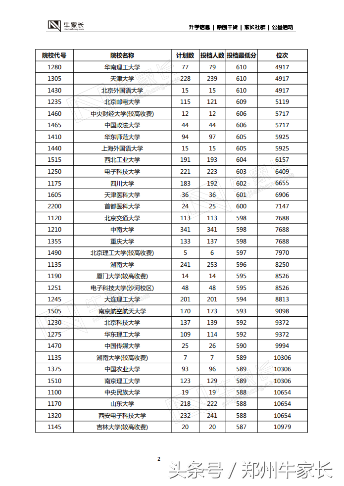 郑州二模分数线公布，水平接近高考，你的成绩能上哪所大学！
