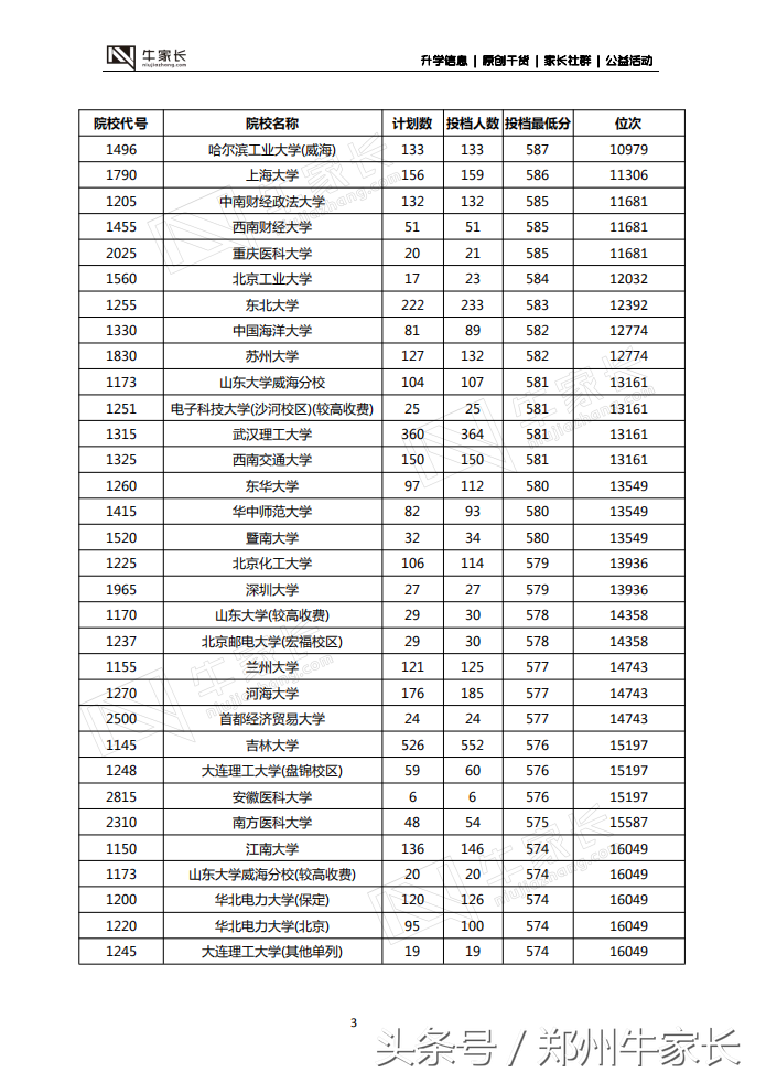 郑州二模分数线公布，水平接近高考，你的成绩能上哪所大学！