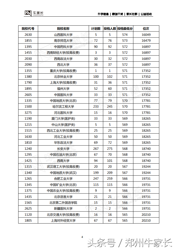 郑州二模分数线公布，水平接近高考，你的成绩能上哪所大学！