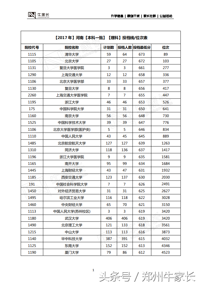 郑州二模分数线公布，水平接近高考，你的成绩能上哪所大学！