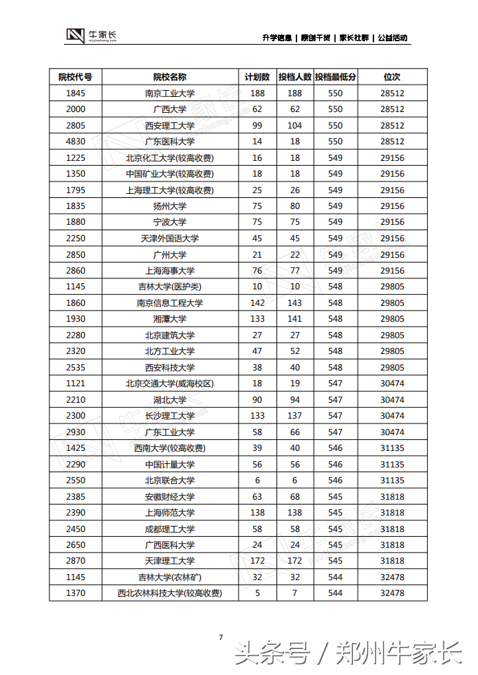 郑州二模分数线公布，水平接近高考，你的成绩能上哪所大学！