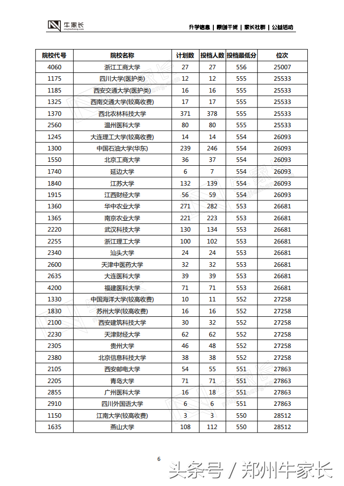 郑州二模分数线公布，水平接近高考，你的成绩能上哪所大学！