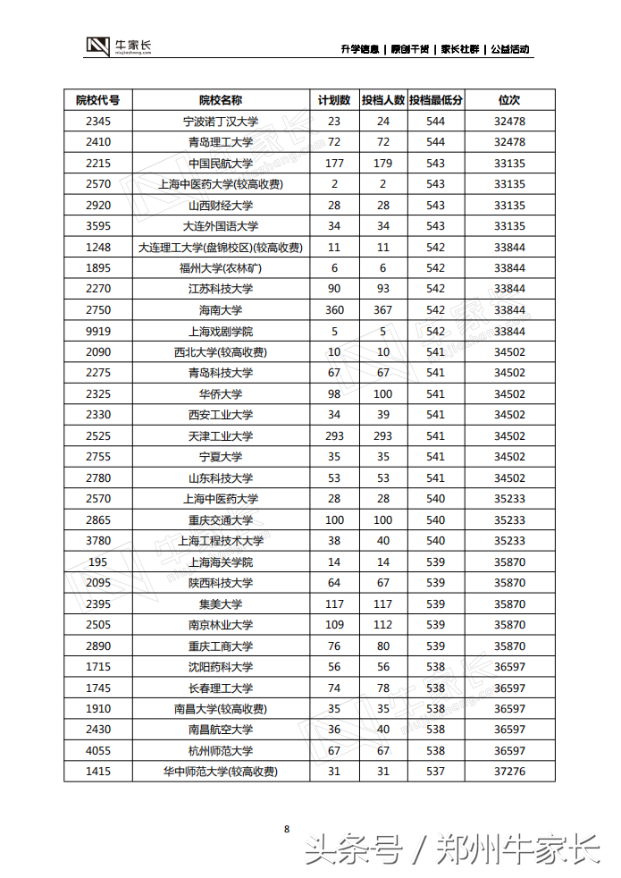 郑州二模分数线公布，水平接近高考，你的成绩能上哪所大学！