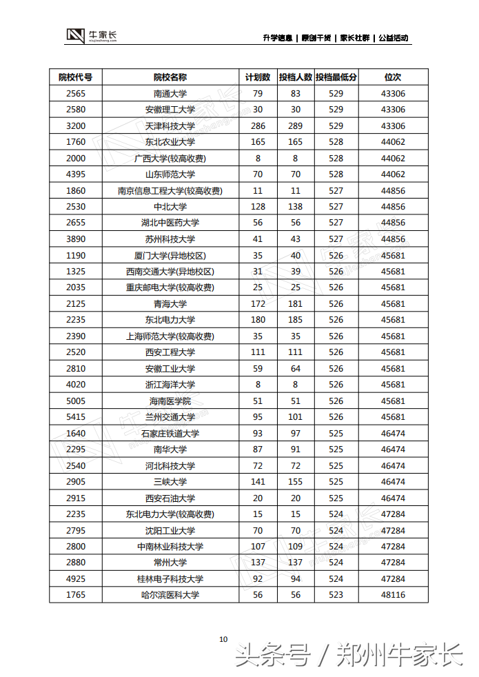 郑州二模分数线公布，水平接近高考，你的成绩能上哪所大学！