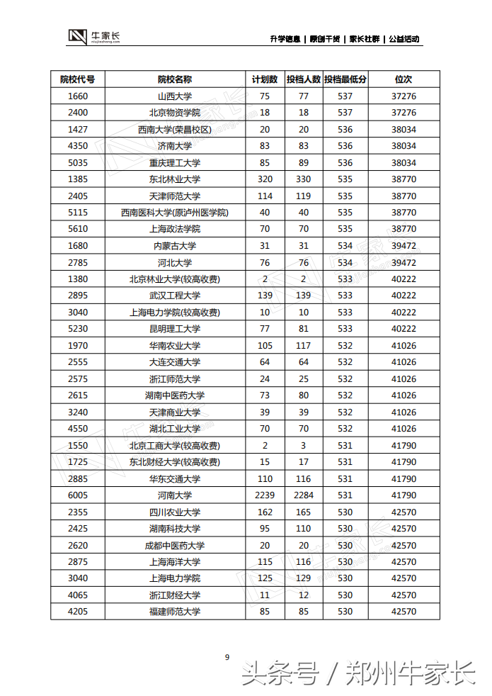郑州二模分数线公布，水平接近高考，你的成绩能上哪所大学！
