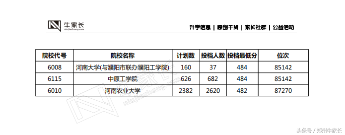 郑州二模分数线公布，水平接近高考，你的成绩能上哪所大学！