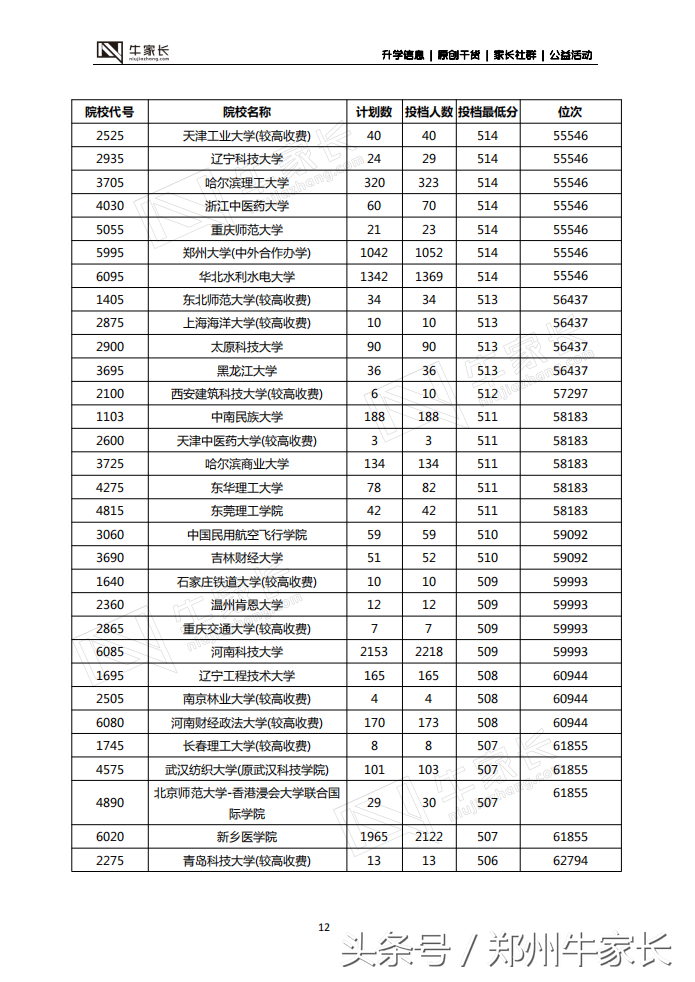 郑州二模分数线公布，水平接近高考，你的成绩能上哪所大学！