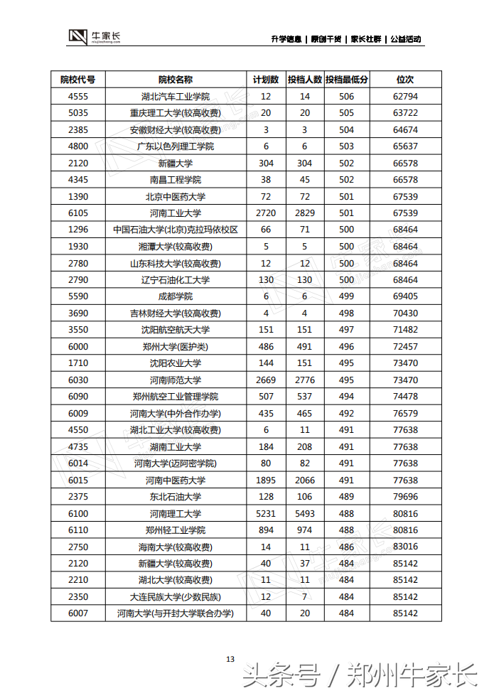 郑州二模分数线公布，水平接近高考，你的成绩能上哪所大学！