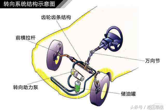 汽车方向盘控制原理：液压助力转向系统的基本结构