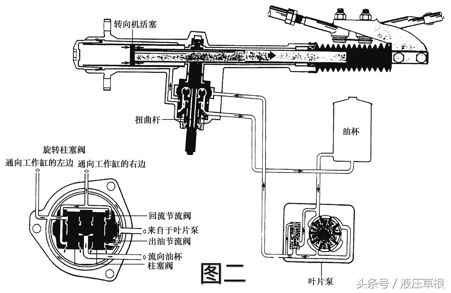 汽车液压助力转向系统基本结构、工作原理及实例