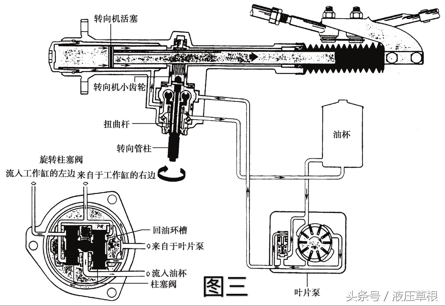 汽车液压助力转向系统基本结构、工作原理及实例