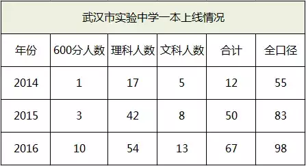 武汉江岸区高中大盘点！升学率、师资、学校特色一文全掌握！