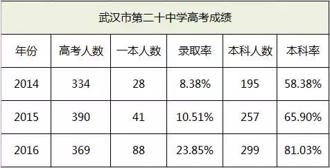 武汉江岸区高中大盘点！升学率、师资、学校特色一文全掌握！