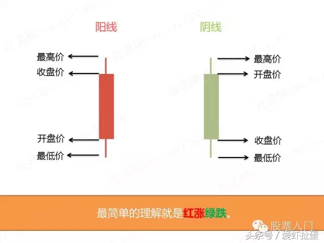 股票大盘怎么看？什么是K线？10张图秒懂！