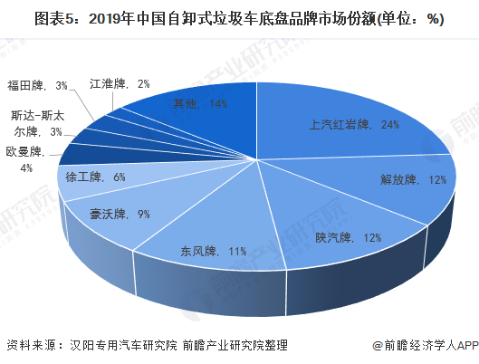 2020年中国自卸式垃圾车市场规模与竞争格局分析