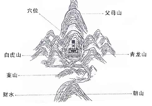 寻龙点穴——什么是案山，朝山，龙虎山？