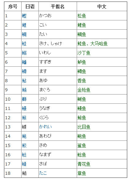 不想在吃日本料理时一脸懵然，就来认识一下这些字都是些什么鱼