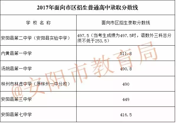 你的孩子是怎样被高中录取的？河南部分地市2017年高中录取分数线