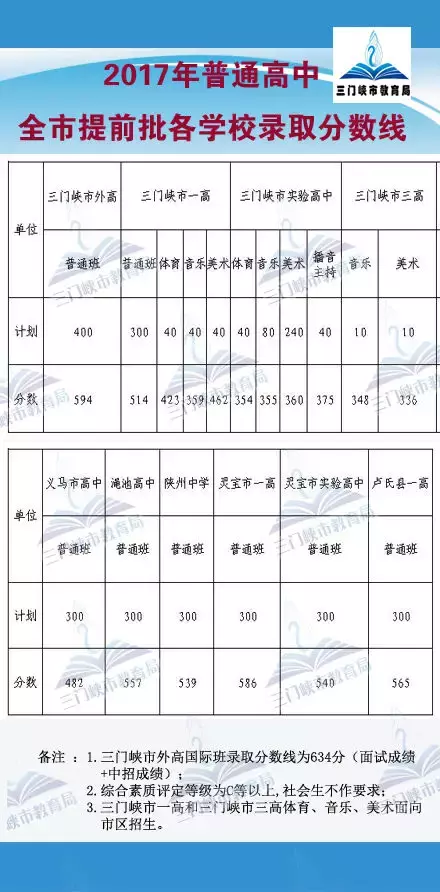 你的孩子是怎样被高中录取的？河南部分地市2017年高中录取分数线