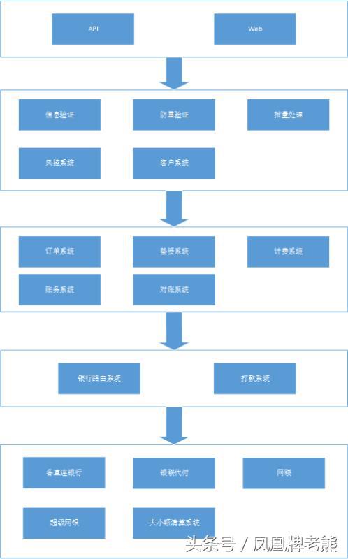 一文读懂代付业务