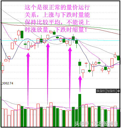 股票成交量，应该这么看！（干货）