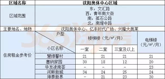 浑南租房,浑南租房哪里便宜