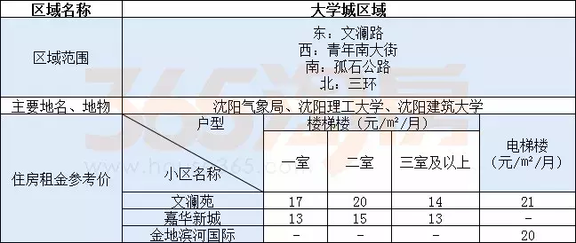 浑南租房,浑南租房哪里便宜