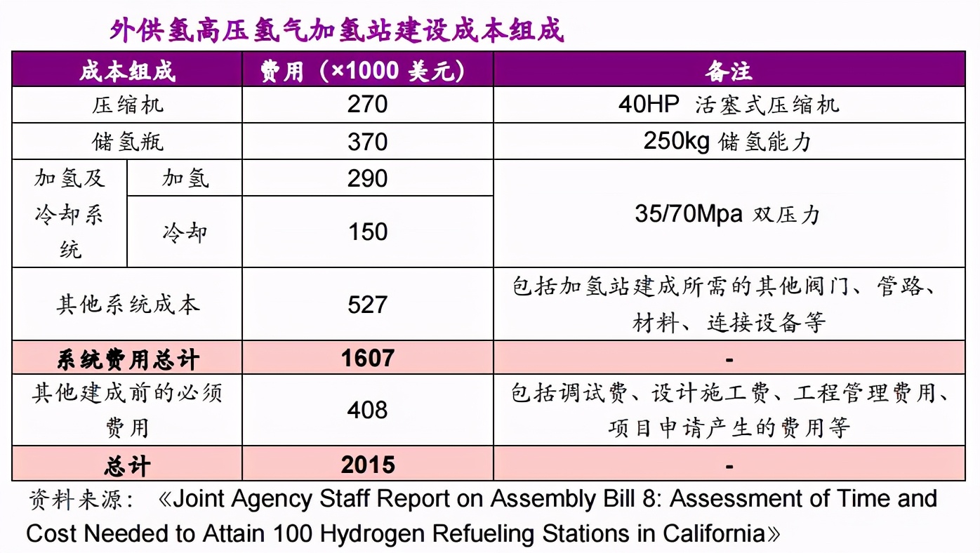 行业观察 | 建设加氢站，要花多少钱？