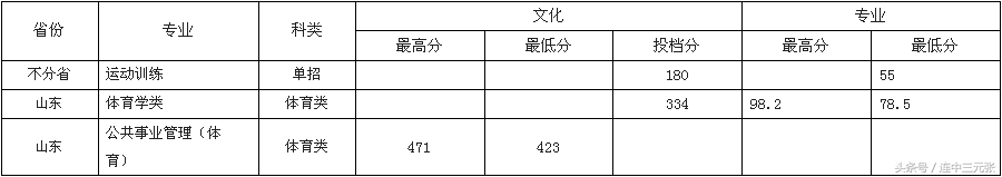 曲阜师范大学2017年录取分数线