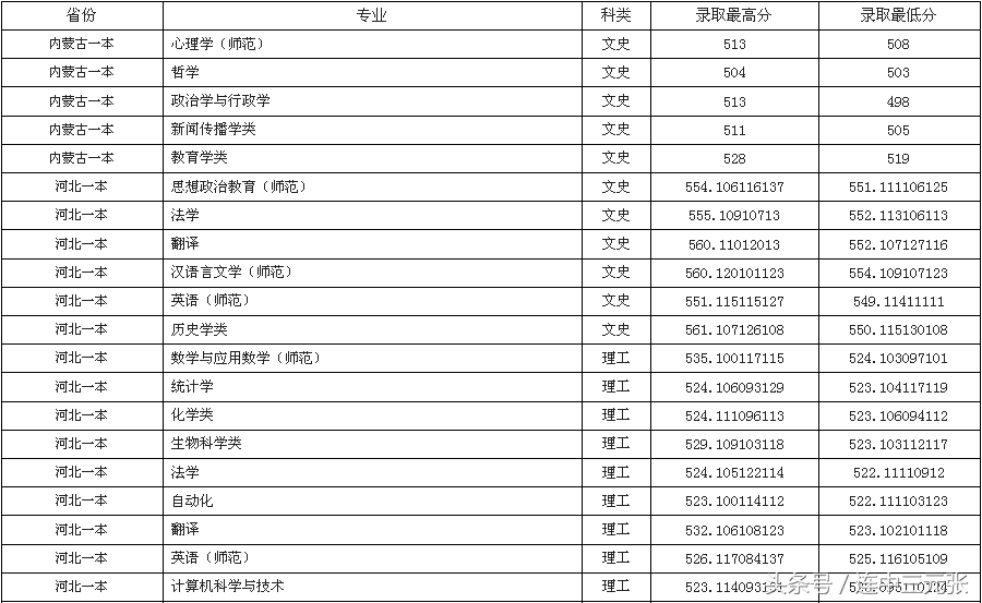 曲阜师范大学2017年录取分数线