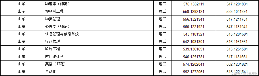 曲阜师范大学2017年录取分数线