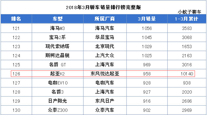 曾经比肩飞度、威驰，如今月销不足一千辆，起亚K2究竟怎么了？