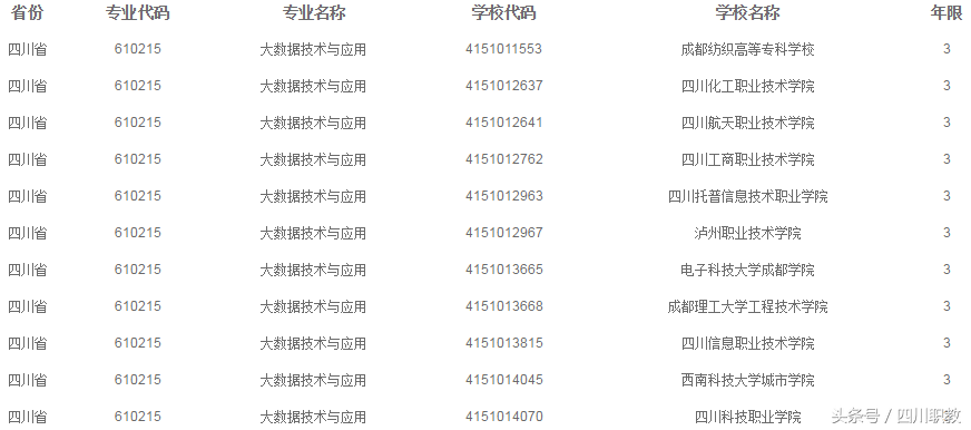 大数据时代你out了吗？四川8大高职院校与时俱进开办“吃香”专业