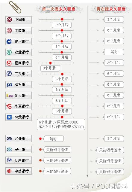 2018年各大银行信用卡最新提额时间表