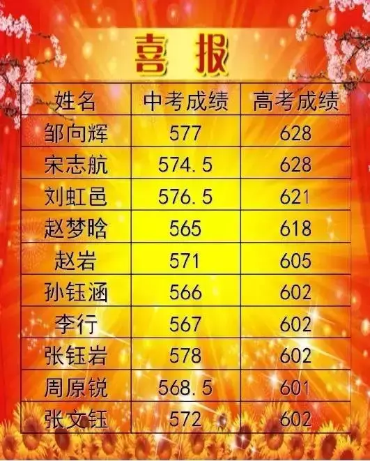 在长春选高中别忘看“出口”，各高中高考喜报有门道！