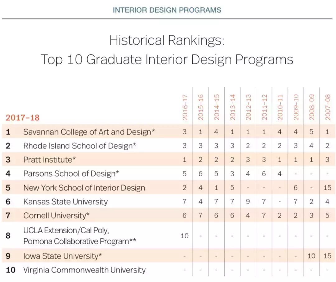 室内设计的学校（国外室内设计研究生最好的院校有哪些）