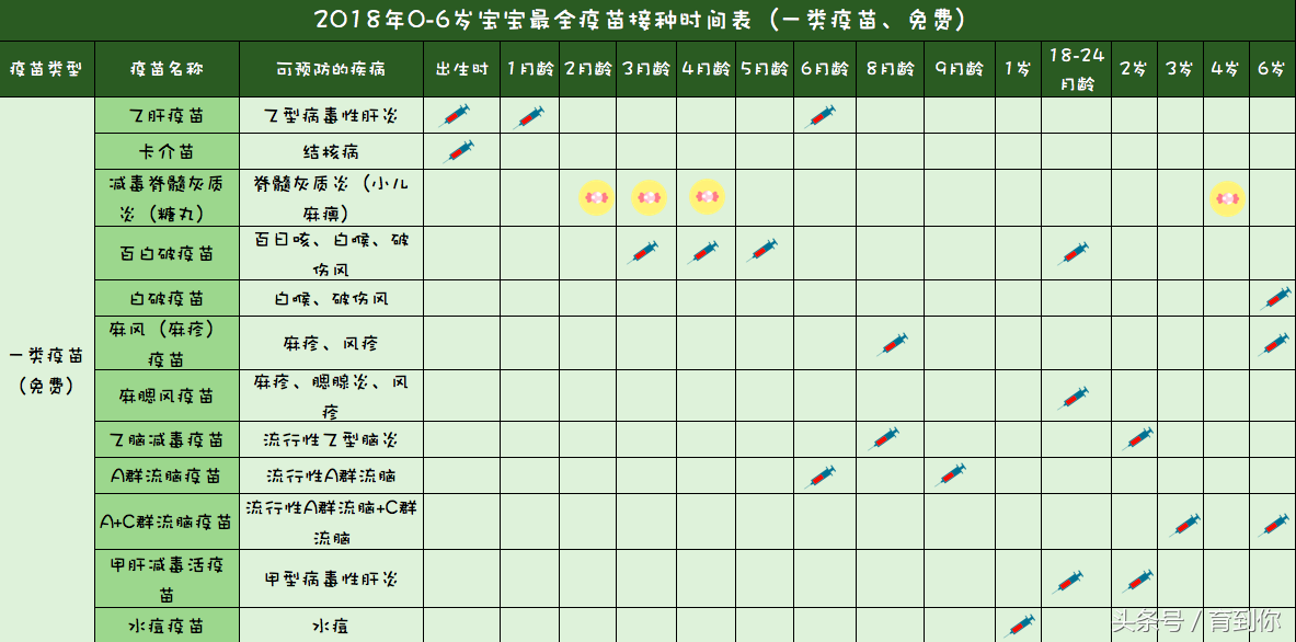 0-6岁宝宝最全疫苗接种时间表，宝爸宝妈必看！