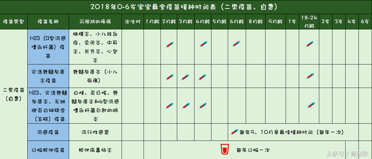 0-6岁宝宝最全疫苗接种时间表，宝爸宝妈必看！