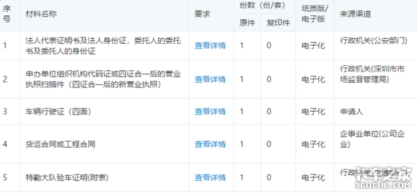 货车通行证在哪办？需要什么资料？多省市办证攻略奉上