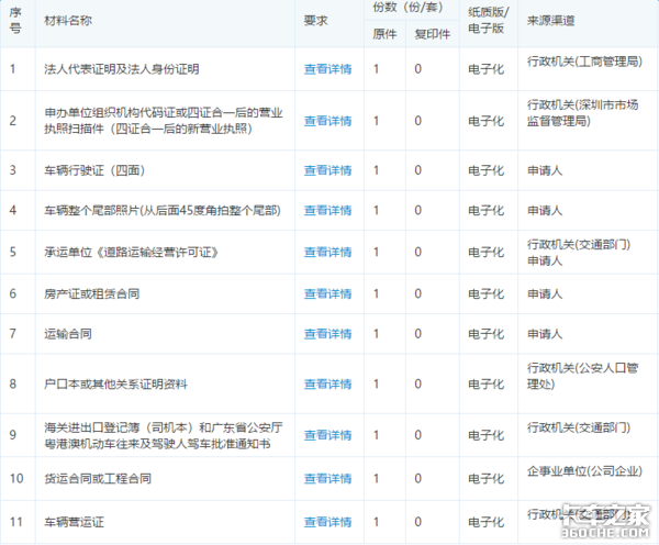 货车通行证在哪办？需要什么资料？多省市办证攻略奉上