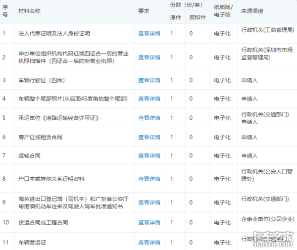 货车通行证在哪办？需要什么资料？多省市办证攻略奉上