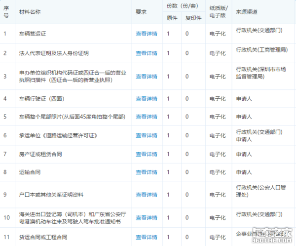 货车通行证在哪办？需要什么资料？多省市办证攻略奉上