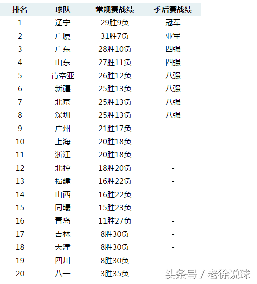 cba为什么不按地域分组(新赛季CBA迎巨变——分成4组，季后赛12队！为何如此？是否公平？)