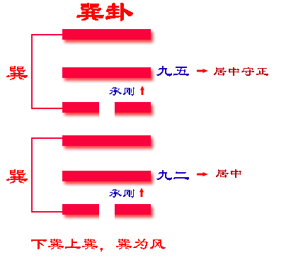 《易经》六十四卦之巽卦