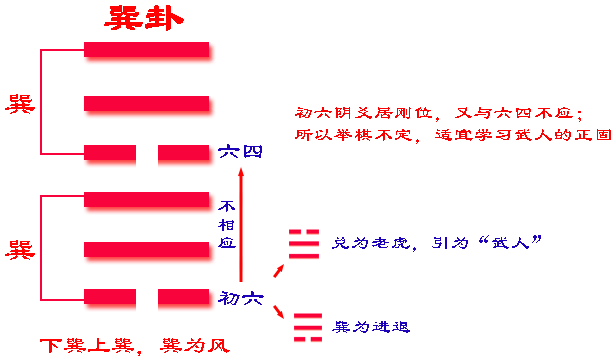 《易经》六十四卦之巽卦